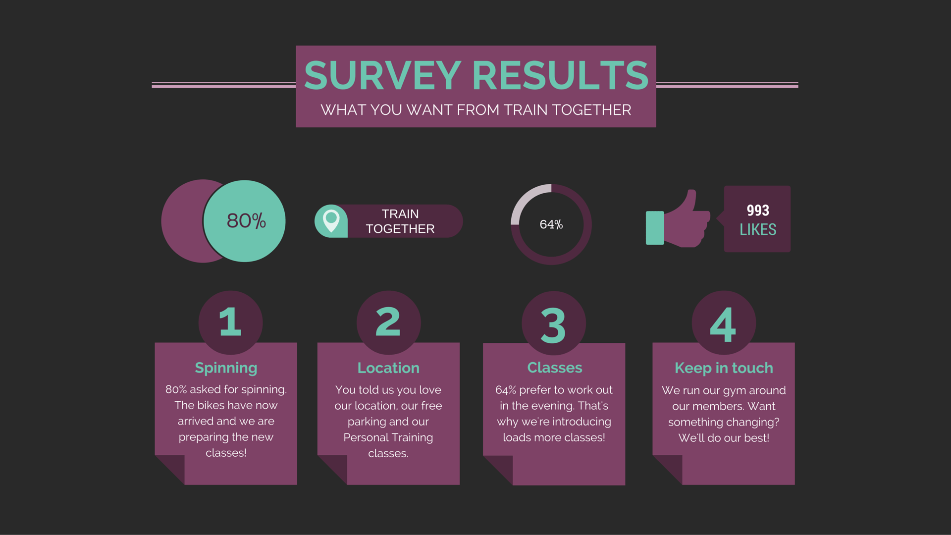 Survey Results are in!